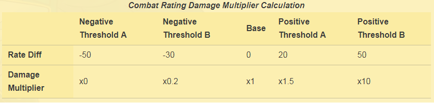 Damage Multiplier Calculation